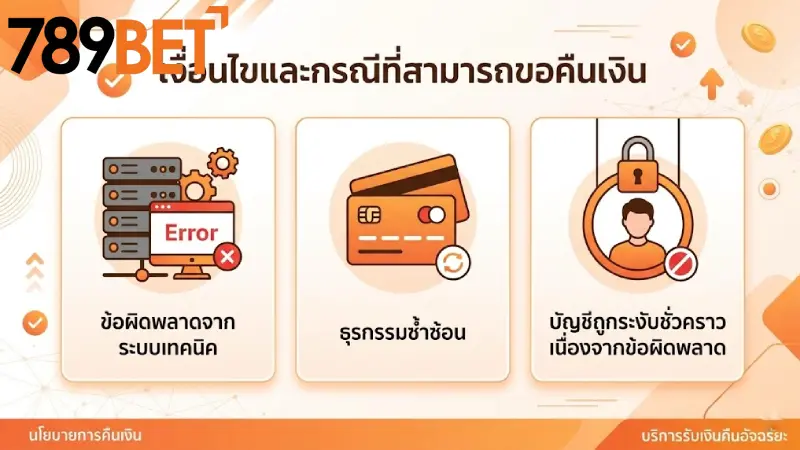 เงื่อนไขและกรณีที่สามารถขอคืนเงินได้